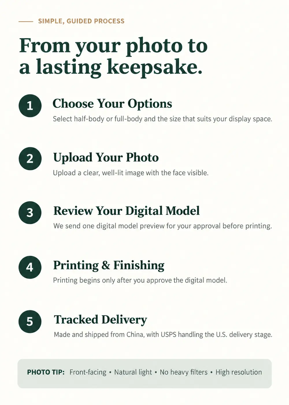 Five-step custom figurine process including digital model review before printing